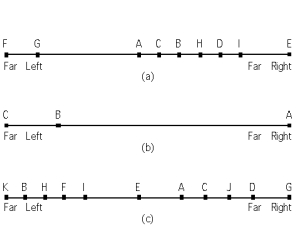Exhibit 32-2    -Refer to Exhibit 32-2-(a) .Two candidates are competing for an electorate consisting of 9 voters labeled A-I shown positioned with respect to their ideological stands on issues.The median voter theory would predict that candidates will assume the ideological position(s)  A)  of voter A. B)  halfway between that of voter G and that of voter A. C)  of voter C. D)  of voter B. E)  of voter G and voter I, respectively.