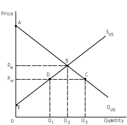 Exhibit 34-2 -Refer to Exhibit 34-2.The U.S.demand and supply for a good are shown.Under a policy of free trade,the world price is PW.If there is a policy change such that imports are prohibited,the price becomes PN,U.S.consumers are worse off if imports are __________; specifically,their consumers' surplus changes by area __________. A) prohibited; P<sub>W</sub>ABD B) permitted; P<sub>W</sub>DE C) prohibited; P<sub>N</sub>BCP<sub>W</sub> D) permitted; P<sub>N</sub> BDP<sub>W</sub> E) none of the above