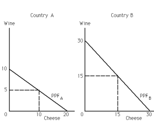 <strong>Exhibit 34-6 Refer to Exhibit 34-6.The opportunity cost of 1 unit of wine in terms of units of cheese is __________ for country A.</strong> A) 1/2 B) 2 C) 10 D) 5 E) none of the above