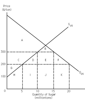 <strong>Exhibit 34-8 Refer to Exhibit 34-8.Assume that the current price of sugar in the United States is $300 per ton (which includes a $100 per ton tariff on sugar imports).The removal of the $100 per ton tariff would increase consumers' surplus by an amount equal to area</strong> A) C. B) C + G. C) D + E + F. D) C + D + E + F + G + H. E) none of the above