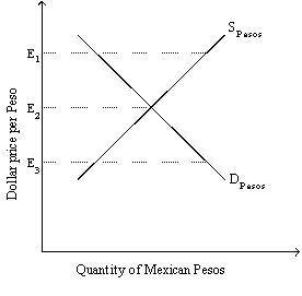 Exhibit 35-4    -Refer to Exhibit 35-4.Under a fixed exchange rate system,at the exchange rate of E<sub>3</sub>,the peso is __________ and there is a __________. A)  overvalued; surplus of dollars B)  undervalued; shortage of pesos C)  overvalued; shortage of dollars D)  undervalued; surplus of pesos