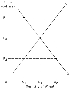 <strong>Exhibit 39-2 Refer to Exhibit 39-2.If P? is a price support,the quantity of wheat purchased by the market would be equal to</strong> A) Q2. B) Q0. C) Q1. D) Q2 - Q1. E) Q1 - Q0.