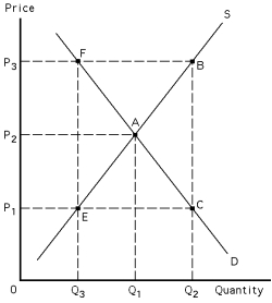 <strong>Exhibit 39-3 Refer to Exhibit 39-3.If P? is a target price,the deficiency payment per unit is</strong> A) P1. B) P2. C) P3. D) P3 - P1. E) P3 - P2.