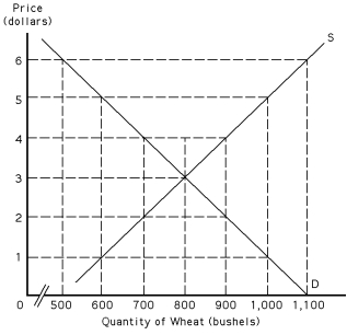 <strong>Exhibit 39-4 Refer to Exhibit 39-4.If the government sets a target price at $5 per bushel,the quantity of wheat produced will be</strong> A) 600 bushels. B) 700 bushels. C) 800 bushels. D) 900 bushels. E) 1,000 bushels.