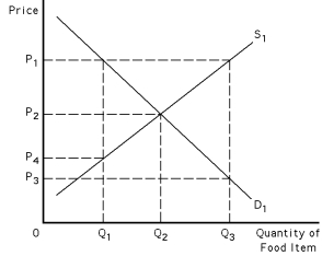 Exhibit 39-9    -Refer to Exhibit 39-9.Under a target price system,with the target price set at P<sub>1</sub>,the price at which consumers will buy the food item is A)  P<sub>1</sub>. B)  P<sub>2</sub>. C)  P<sub>3</sub>. D)  P<sub>4</sub>. E)  There is not enough information to answer the question.