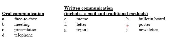 You met with a high-level government official about getting the zoning law changed so you can expand your business. A good way to follow up the meeting is to use the __________ method of sending messages.  