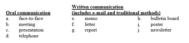 You are leading an important meeting in two days with people from different departments within your company. You want them to have a copy of the agenda before the meeting to remind them of the meeting and what will take place. Which method of sending the message would be most appropriate in this situation?  