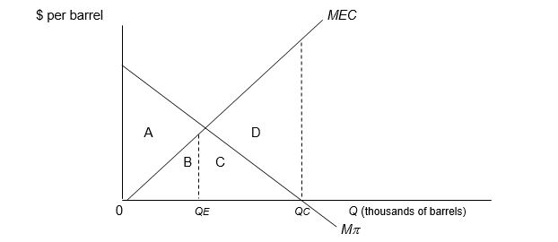 Use the following graph of the refined petroleum market to answer the questions below.    -Which area represents the net gain to society? Should the reduction in output from Q<sub>C</sub> to Q<sub>E</sub> take place? Why or why not?