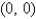Find the absolute extrema of the function   on the closed triangular region with vertices   ,   and   . A)  Absolute minimum -5,Absolute maximum 5 B)  Absolute minimum 0,Absolute maximum 5 C)  Absolute minimum -5,Absolute maximum 17 D)  Absolute minimum 5,Absolute maximum 17
