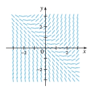 Choose the differential equation corresponding to this direction field.   A)    B)    C)    D)    E)   