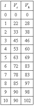 Racing cars driven by Chris and Kelly are side by side at the start of a race.The table shows the velocities of each car (in miles per hour)during the first ten seconds of the race.Use the Midpoint Rule to estimate how much farther Kelly travels than Chris does during the first ten seconds.  