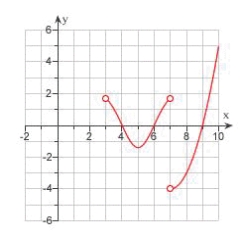 The graph of the derivative   of a continuous function f is shown.On what intervals is f decreasing?   . A)    B)    C)    D)    E)  None of these
