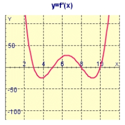 The graph of the first derivative   of a function f is shown below.At what values of x does f have a local maximum or minimum?   