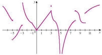 For x = 5 determine whether f is continuous from the right,from the left,or neither.  