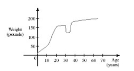 The graph shown gives the weight of a certain person as a function of age.Find the age at which the person started an exercise program.   A)  54 B)  38 C)  30 D)  20 E)  35