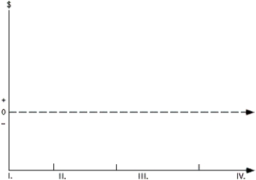 Draw the sales line and the profit line of the product life cycle in the following diagram,and label each line.Then indicate the names of the four stages of the product life cycle in the blanks provided.   