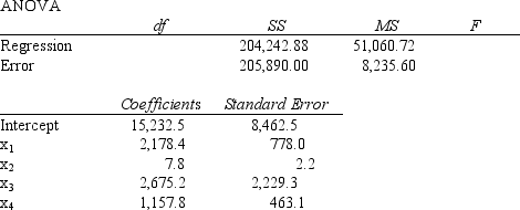 A sample of 30 houses that were sold in the last year was taken. The value of the house (y) was estimated. The independent variables included in the analysis were the number of rooms (x<sub>1</sub>), the size of the lot (x<sub>2</sub>), the number of bathrooms (x<sub>3</sub>), and a dummy variable (x<sub>4</sub>), which equals 1 if the house has a garage and equals 0 if the house does not have a garage. The following results were obtained:     a.Write out the estimated equation. b.Interpret the coefficient on the number of rooms (x<sub>1</sub>). c.Interpret the coefficient on the dummy variable (x<sub>4</sub>). d.What are the degrees of freedom for the sum of squares explained by the regression (SSR) and the sum of squares due to error (SSE)? e.Test whether or not there is a significant relationship between the value of a house and the independent variables. Use a .05 level of significance. Be sure to state the null and alternative hypotheses.f. Test the significance of 1 at the 5% level. Be sure to state the null and alternative hypotheses.g. Compute the coefficient of determination and interpret its meaning.h. Estimate the value of a house that has 9 rooms, a lot with an area of 7,500, 2 bathrooms, and a garage.