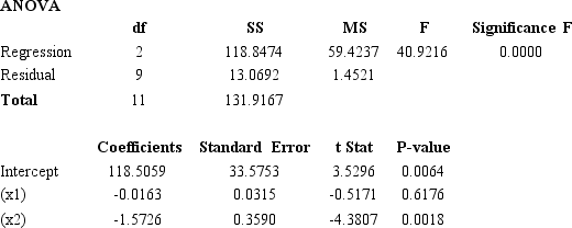 The prices of Rawlston, Inc. stock (y) over a period of 12 days, the number of shares (in 100s) of company's stocks sold (x<sub>1</sub>), and the volume of exchange (in millions) on the New York Stock Exchange (x<sub>2</sub>) are shown below.    Excel was used to determine the least-squares regression equation. Part of the computer output is shown below.     a.Use the output shown above and write an equation that can be used to predict the price of the stock. b.Interpret the coefficients of the estimated regression equation that you found in Part c.At 95% confidence, determine which variables are significant and which are not. d.If in a given day, the number of shares of the company that were sold was 94,500 and the volume of exchange on the New York Stock Exchange was 16 million, what would you expect the price of the stock to be?