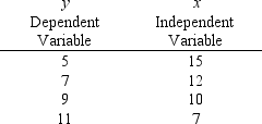 Exhibit 12-2 You are given the following information about y and x.    -Refer to Exhibit 12-2. The least squares estimate of b<sub>1</sub> equals A) -0.7647 B) -0.13 C) 21.4 D) 16.412