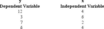 Exhibit 12-6 You are given the following information about y and x.    -Refer to Exhibit 12-6. The least squares estimate of b<sub>1</sub> equals A) 1 B) -1 C) -11 D) 11