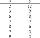 Given below are seven observations collected in a regression study on two variables, x (independent variable) and y (dependent variable).     a.Develop the least squares estimated regression equation. b.At 95% confidence, perform a t test and determine whether or not the slope is significantly different from zero. c.Perform an F test to determine whether or not the model is significant. Let <font face= symbol ></font> <font face= symbol ></font> 0.05. d.Compute the coefficient of determination.