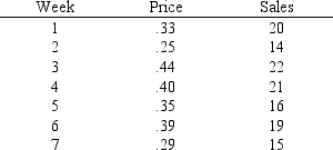 A company has recorded data on the weekly sales for its product (y) and the unit price of the competitor's product (x). The data resulting from a random sample of 7 weeks follows. Use Excel's Regression Tool to construct a residual plot and use it to determine if any model assumption have been violated.   