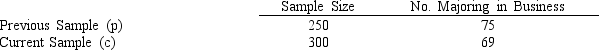The office of records at a university has stated that the proportion of incoming female students who major in business has increased. A sample of female students taken several years ago is compared with a sample of female students this year. Results are summarized below. Has the proportion increased significantly? Test at alpha <font face= symbol ></font> .10.   