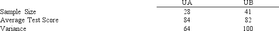 Test scores on a standardized test from samples of students from two universities are given below.    Provide a 98% confidence interval estimate for the difference between the test scores of the two universities.