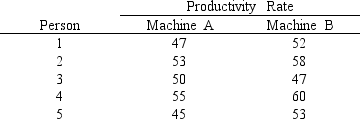 Allied Corporation is trying to determine whether to purchase Machine A or B. It has leased the two machines for a month. A random sample of 5 employees has been taken. These employees have gone through a training session on both machines. Below you are given information on their productivity rate on both machines. (Let d <font face= symbol ></font> Machine A <font face= symbol ></font> Machine B.)     a.State the null and alternative hypotheses for a two-tailed test. b.Find the mean and standard deviation for the difference. c.Compute the test statistic. d.Test the null hypothesis stated in Part a at the 10% level.