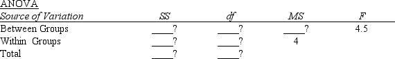 In a completely randomized experimental design, 7 experimental units were used for the first treatment, 9 experimental units for the second treatment, and 14 experimental units for the third treatment. Part of the ANOVA table for this experiment is shown below.     a.Fill in all the blanks in the above ANOVA table. b.At 95% confidence, test to see if there is a significant difference among the means.