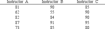 The test scores for selected samples of statistics students who took the course from three different instructors are shown below.    At <font face= symbol ></font> <font face= symbol ></font> 0.05, test to see if there is a significant difference among the averages of the three groups. Show the complete ANOVA table.