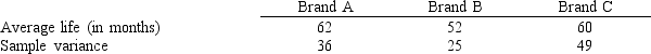 In order to compare the life expectancies of three different brands of printers, eight printers of each brand were randomly selected. Information regarding the three brands is shown below.    Use the above data and test to see if the mean life expectancies of the three brands are the same. Let <font face= symbol ></font> <font face= symbol ></font> 0.05. Show the complete ANOVA table.