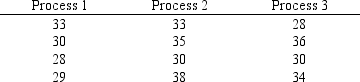 Individuals were randomly assigned to three different production processes. The hourly units of production for the three processes are shown below.    Use the analysis of variance procedure with <font face= symbol ></font> <font face= symbol ></font> 0.05 to determine if there is a significant difference in the mean hourly units of production for the three types of production processes. Show the complete ANOVA table.