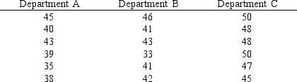 Random samples of employees from three different departments of MNM Corporation showed the following yearly incomes (in $1,000).    At <font face= symbol ></font> <font face= symbol ></font> .05, test to determine if there is a significant difference among the average incomes of the employees from the three departments. Show the complete ANOVA table.