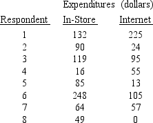 A survey was recently conducted to determine if consumers spend more on computer-related purchases via the Internet or store visits. Assume a sample of 8 respondents provided the following data on their computer-related purchases during a 30-day period. Using a .05 level of significance, can we conclude that consumers spend more on computer-related purchases by way of the Internet than by visiting stores?   