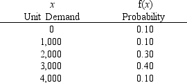 The demand for a product varies from month to month. Based on the past year's data, the following probability distribution shows MNM company's monthly demand.     a.Determine the expected number of units demanded per month. b.Each unit produced costs the company $8.00, and is sold for $10.00. How much will the company gain or lose in a month if they stock the expected number of units demanded, but sell 2000 units?