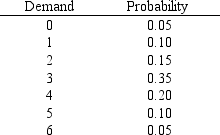 The probability distribution of the daily demand for a product is shown below.     a.What is the expected number of units demanded per day? b.Determine the variance and the standard deviation.