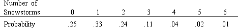 The following probability model describes the number of snowstorms for Washington, D.C. for a given year:    The probability of 7 or more snowstorms in a year is 0.  a. What is the probability of more than 2 but less than 5 snowstorms? b. Given this a particularly cold year (in which 2 snowstorms have already been observed), what is the conditional probability that 4 or more snowstorms will be observed? c. If at the beginning of winter there is a snowfall, what is the probability of at least one more snowstorm before winter is over?