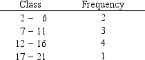 Consider the data in the following frequency distribution. Assume the data represent a population.   For the above data, compute the following. A)The mean B)The variance C)The standard deviation