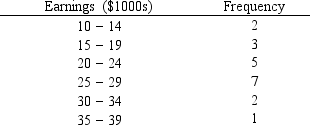 The annual part-time earnings of a sample of college students are given below.   A)Compute the mean. B)Compute the variance. C)Compute the standard deviation. D)Compute the coefficient of variation.