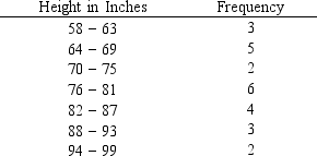 The frequency distribution below was constructed from data collected from a group of 25 students.     a.Construct a relative frequency distribution. b.Construct a cumulative frequency distribution. c.Construct a cumulative relative frequency distribution.