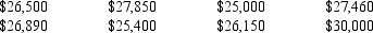 You are given the following data on the annual salaries for eight employees. Construct a stem-and-leaf display. Specify the leaf unit for the display.   