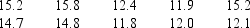 You are given the following data on times (in minutes) to complete a race. Construct a stem-and-leaf display. Specify the leaf unit for the display.   