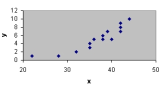 What type of graph is depicted below?  