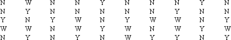 A sample of 50 TV viewers were asked,  Should TV sponsors pull their sponsorship from programs that draw numerous viewer complaints?  Below are the results of the survey. (Y = Yes; N = No; W = Without Opinion)     a.Construct a frequency distribution and a bar chart. b.Construct a relative frequency distribution and a pie chart.