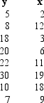 The following observations are given for two variables.     a.Compute and interpret the sample covariance for the above data. b.Compute the standard deviation for x. c.Compute the standard deviation for y. d.Compute and interpret the sample correlation coefficient.