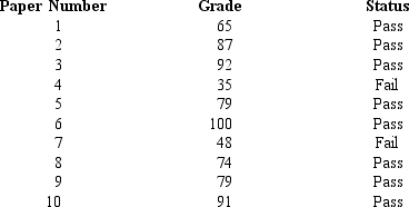 A random sample of ten examination papers in a course that was given on a pass or fail basis showed the following scores.     a.What is the point estimate for the mean of the population? b.What is the point estimate for the standard deviation of the population? c.What is the point estimate for the proportion of all students who passed the course?