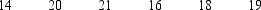  You are given the following information obtained from a random sample of 6 observations. Assume the population has a normal distribution.     a.What is the point estimate of  \mu ? b.Construct an 80% confidence interval for  \mu . c.Construct a 98% confidence interval for  \mu . d.Discuss why the 80% and 98% confidence intervals are different. 