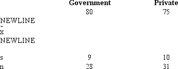 Independent random samples of managers' yearly salaries (in $1000) taken from governmental and private organizations provided the following information. At 95% confidence, test to determine if there is a significant difference between the average salaries of the managers in the two sectors.   