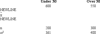 A credit company has gathered information regarding the average amount owed by people under 30 years old and by people over 30 years. Independent random samples were taken from both age groups. You are given the following information.    Construct a 95% confidence interval for the difference between the average amounts owed by the two age groups.